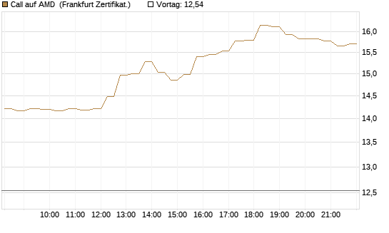 Call auf AMD [HSBC Trinkaus & Burkhardt GmbH] Chart