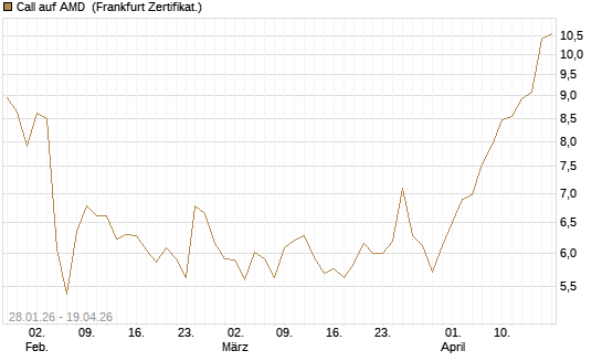 Call auf AMD [HSBC Trinkaus & Burkhardt GmbH] Chart