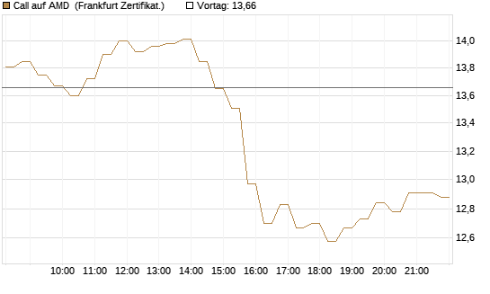 Call auf AMD [HSBC Trinkaus & Burkhardt GmbH] Chart