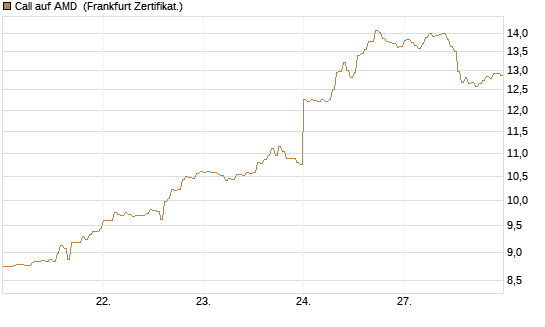 Call auf AMD [HSBC Trinkaus & Burkhardt GmbH] Chart