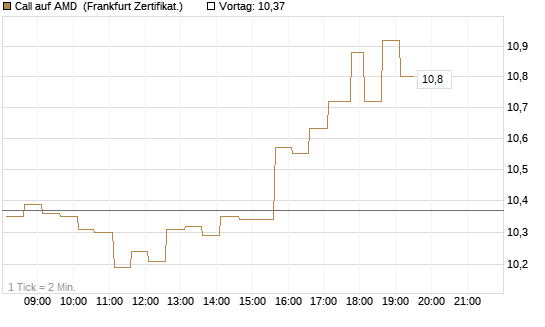 Call auf AMD [HSBC Trinkaus & Burkhardt GmbH] Chart