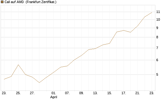 Call auf AMD [HSBC Trinkaus & Burkhardt GmbH] Chart