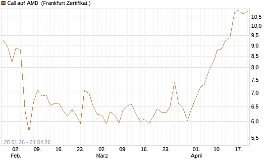 Call auf AMD [HSBC Trinkaus & Burkhardt GmbH] Chart