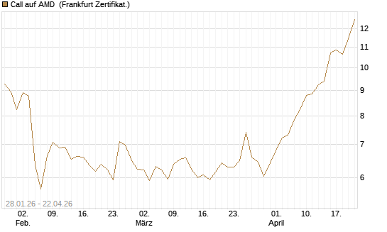 Call auf AMD [HSBC Trinkaus & Burkhardt GmbH] Chart