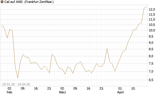 Call auf AMD [HSBC Trinkaus & Burkhardt GmbH] Chart