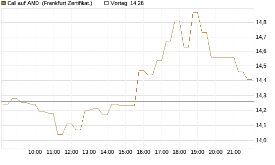 Call auf AMD [HSBC Trinkaus & Burkhardt GmbH] Chart