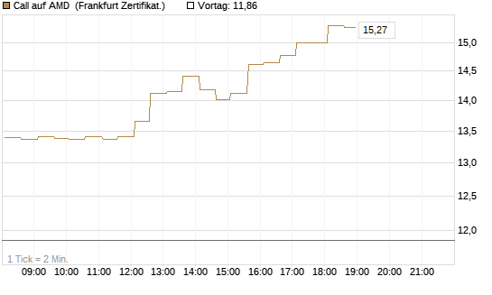 Call auf AMD [HSBC Trinkaus & Burkhardt GmbH] Chart