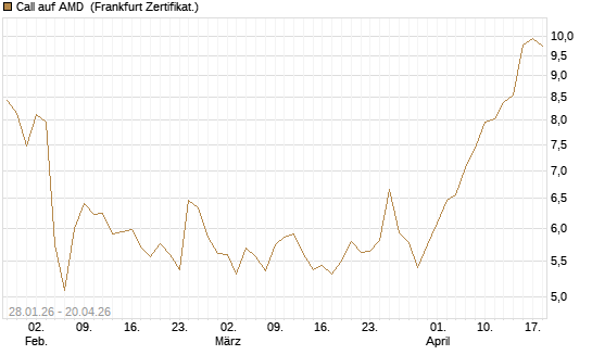 Call auf AMD [HSBC Trinkaus & Burkhardt GmbH] Chart