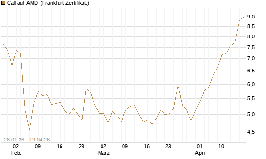 Call auf AMD [HSBC Trinkaus & Burkhardt GmbH] Chart