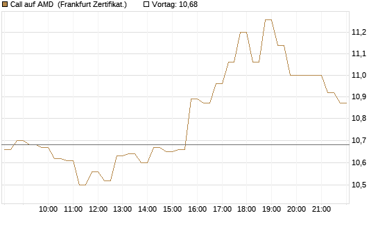 Call auf AMD [HSBC Trinkaus & Burkhardt GmbH] Chart