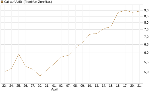 Call auf AMD [HSBC Trinkaus & Burkhardt GmbH] Chart