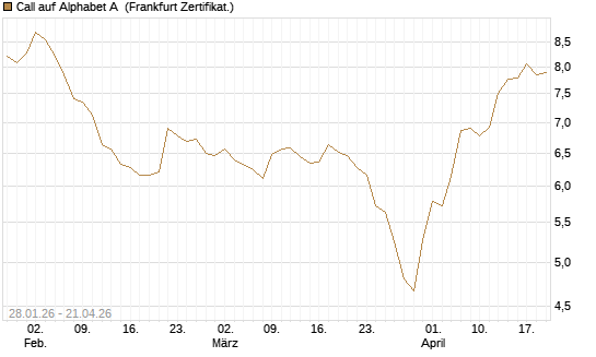 Call auf Alphabet A [HSBC Trinkaus & Burkhardt GmbH] Chart