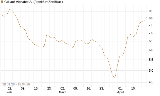 Call auf Alphabet A [HSBC Trinkaus & Burkhardt GmbH] Chart