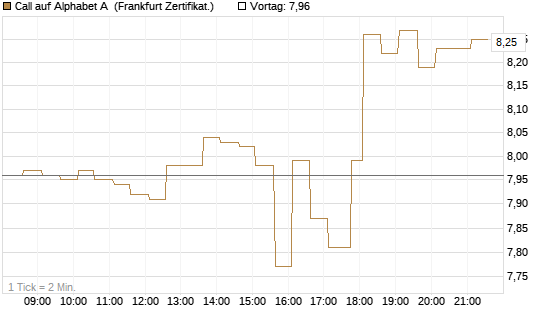 Call auf Alphabet A [HSBC Trinkaus & Burkhardt GmbH] Chart
