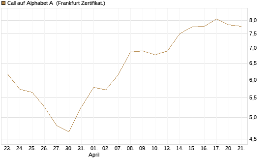 Call auf Alphabet A [HSBC Trinkaus & Burkhardt GmbH] Chart