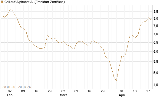 Call auf Alphabet A [HSBC Trinkaus & Burkhardt GmbH] Chart