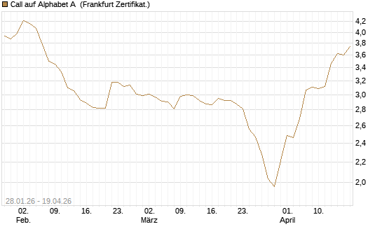 Call auf Alphabet A [HSBC Trinkaus & Burkhardt GmbH] Chart