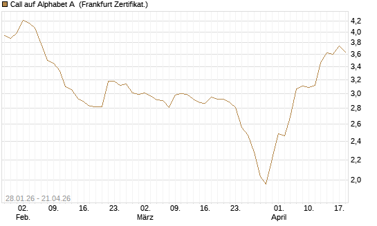 Call auf Alphabet A [HSBC Trinkaus & Burkhardt GmbH] Chart