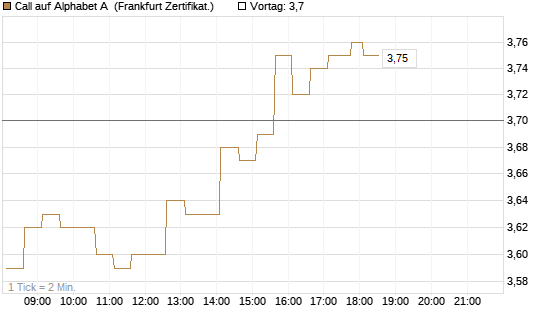 Call auf Alphabet A [HSBC Trinkaus & Burkhardt GmbH] Chart
