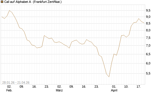 Call auf Alphabet A [HSBC Trinkaus & Burkhardt GmbH] Chart