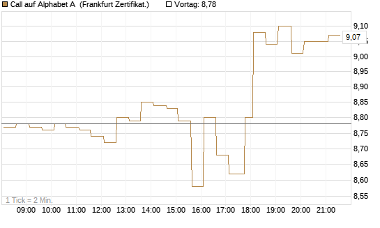Call auf Alphabet A [HSBC Trinkaus & Burkhardt GmbH] Chart