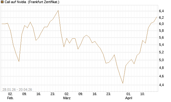 Call auf Nvidia [HSBC Trinkaus & Burkhardt GmbH] Chart