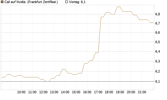 Call auf Nvidia [HSBC Trinkaus & Burkhardt GmbH] Chart