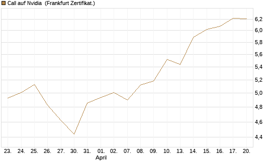 Call auf Nvidia [HSBC Trinkaus & Burkhardt GmbH] Chart