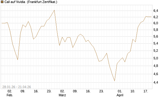 Call auf Nvidia [HSBC Trinkaus & Burkhardt GmbH] Chart
