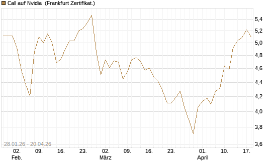 Call auf Nvidia [HSBC Trinkaus & Burkhardt GmbH] Chart