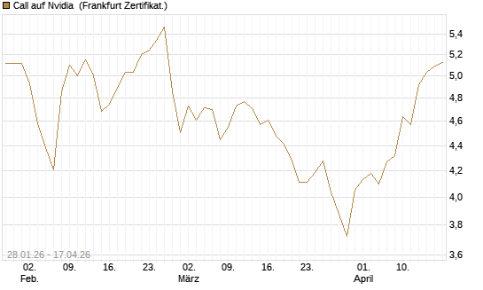 Call auf Nvidia [HSBC Trinkaus & Burkhardt GmbH] Chart