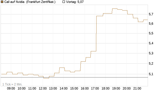 Call auf Nvidia [HSBC Trinkaus & Burkhardt GmbH] Chart