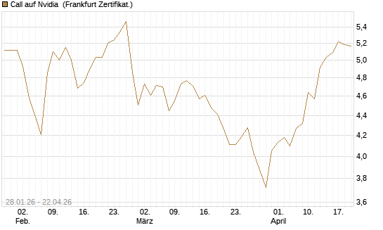 Call auf Nvidia [HSBC Trinkaus & Burkhardt GmbH] Chart