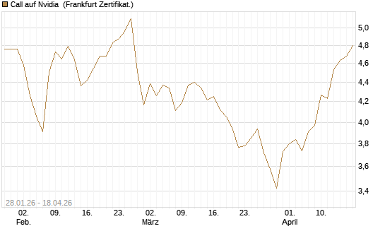 Call auf Nvidia [HSBC Trinkaus & Burkhardt GmbH] Chart