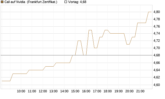 Call auf Nvidia [HSBC Trinkaus & Burkhardt GmbH] Chart