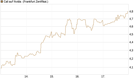 Call auf Nvidia [HSBC Trinkaus & Burkhardt GmbH] Chart