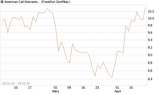 American Call Warrants 437 auf Invesco EU ST 50 UCITS ETF Acc [ING Markets] Chart