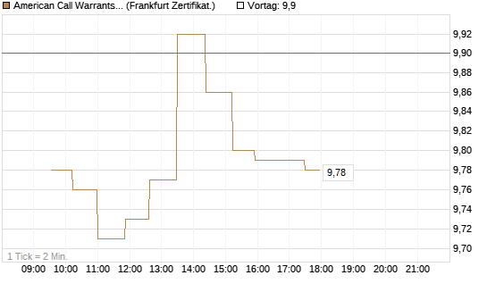 American Call Warrants 437 auf Invesco EU ST 50 UCITS ETF Acc [ING Markets] Chart
