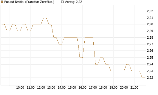 Put auf Nvidia [HSBC Trinkaus & Burkhardt GmbH] Chart