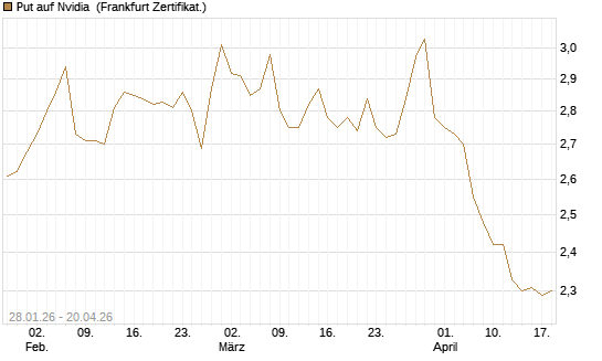 Put auf Nvidia [HSBC Trinkaus & Burkhardt GmbH] Chart