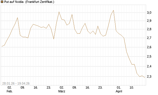 Put auf Nvidia [HSBC Trinkaus & Burkhardt GmbH] Chart
