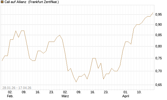 Call auf Allianz [HSBC Trinkaus & Burkhardt GmbH] Chart
