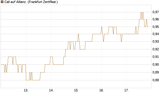 Call auf Allianz [HSBC Trinkaus & Burkhardt GmbH] Chart