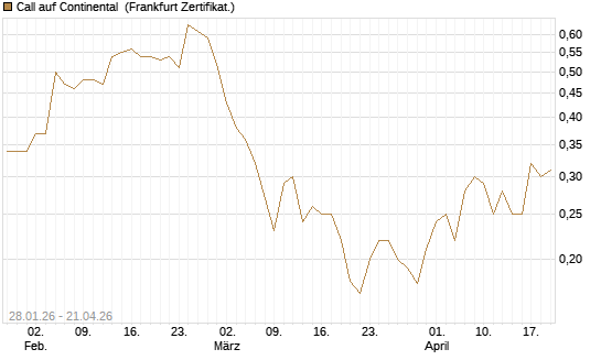 Call auf Continental [HSBC Trinkaus & Burkhardt GmbH] Chart