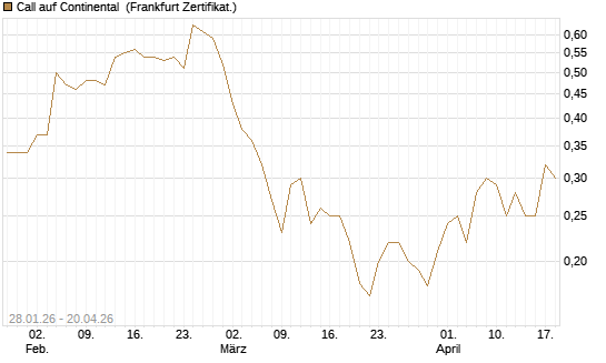 Call auf Continental [HSBC Trinkaus & Burkhardt GmbH] Chart