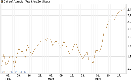 Call auf Aurubis [HSBC Trinkaus & Burkhardt GmbH] Chart