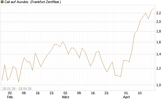 Call auf Aurubis [HSBC Trinkaus & Burkhardt GmbH] Chart