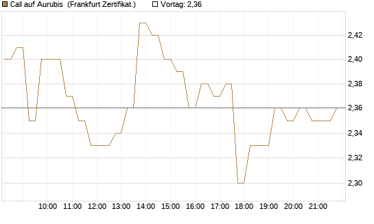 Call auf Aurubis [HSBC Trinkaus & Burkhardt GmbH] Chart