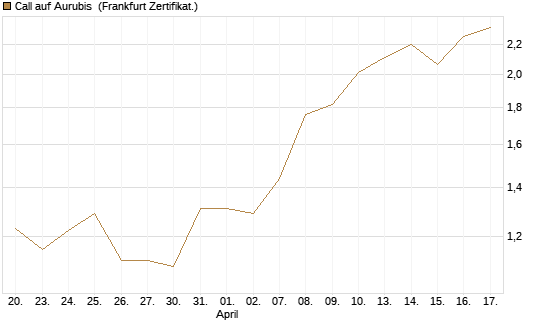 Call auf Aurubis [HSBC Trinkaus & Burkhardt GmbH] Chart