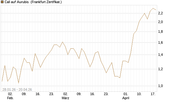Call auf Aurubis [HSBC Trinkaus & Burkhardt GmbH] Chart